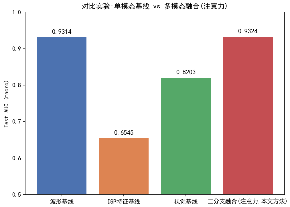 单模态基线与多模态融合对比实验结果