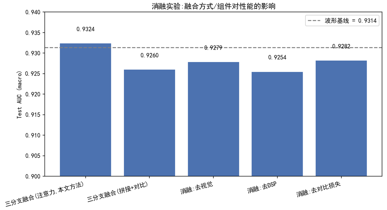 消融实验：不同融合方式与组件配置的Test AUC对比