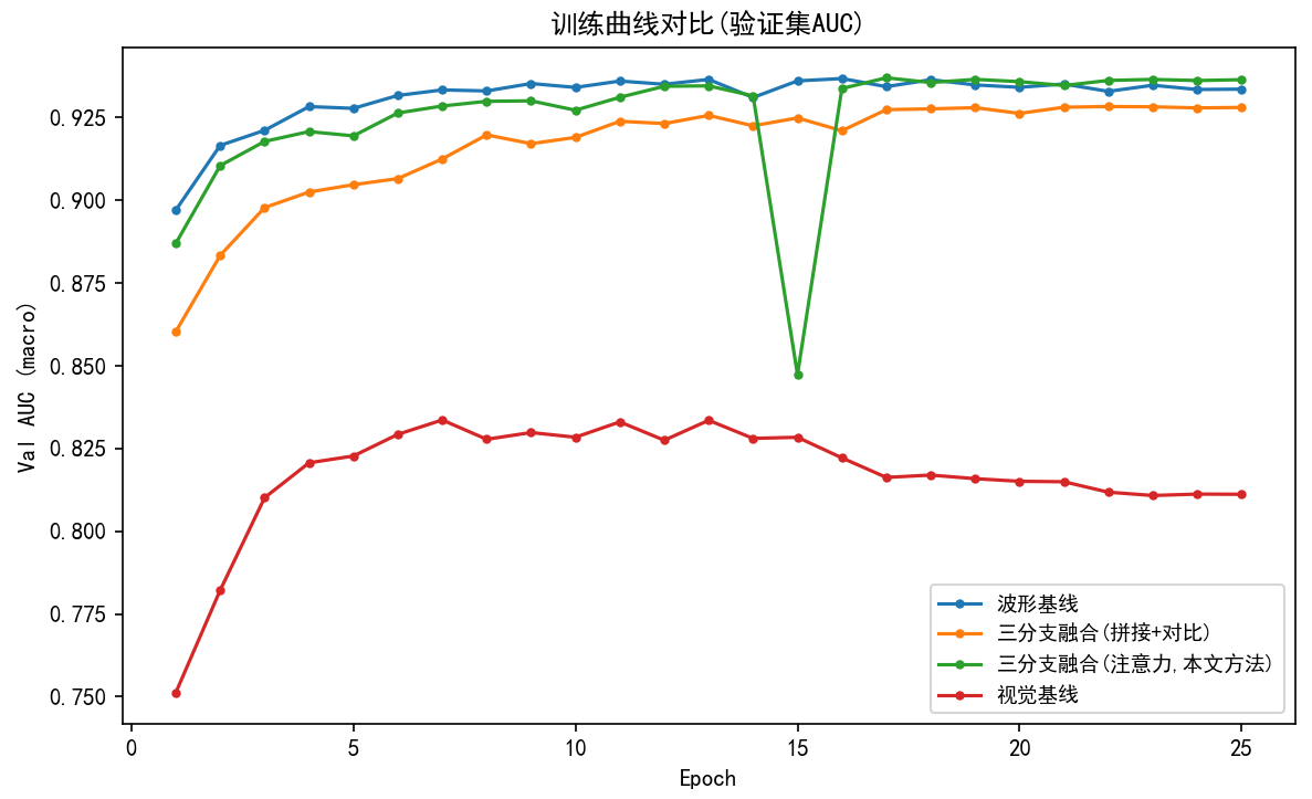 8组实验的训练损失与验证AUC曲线
