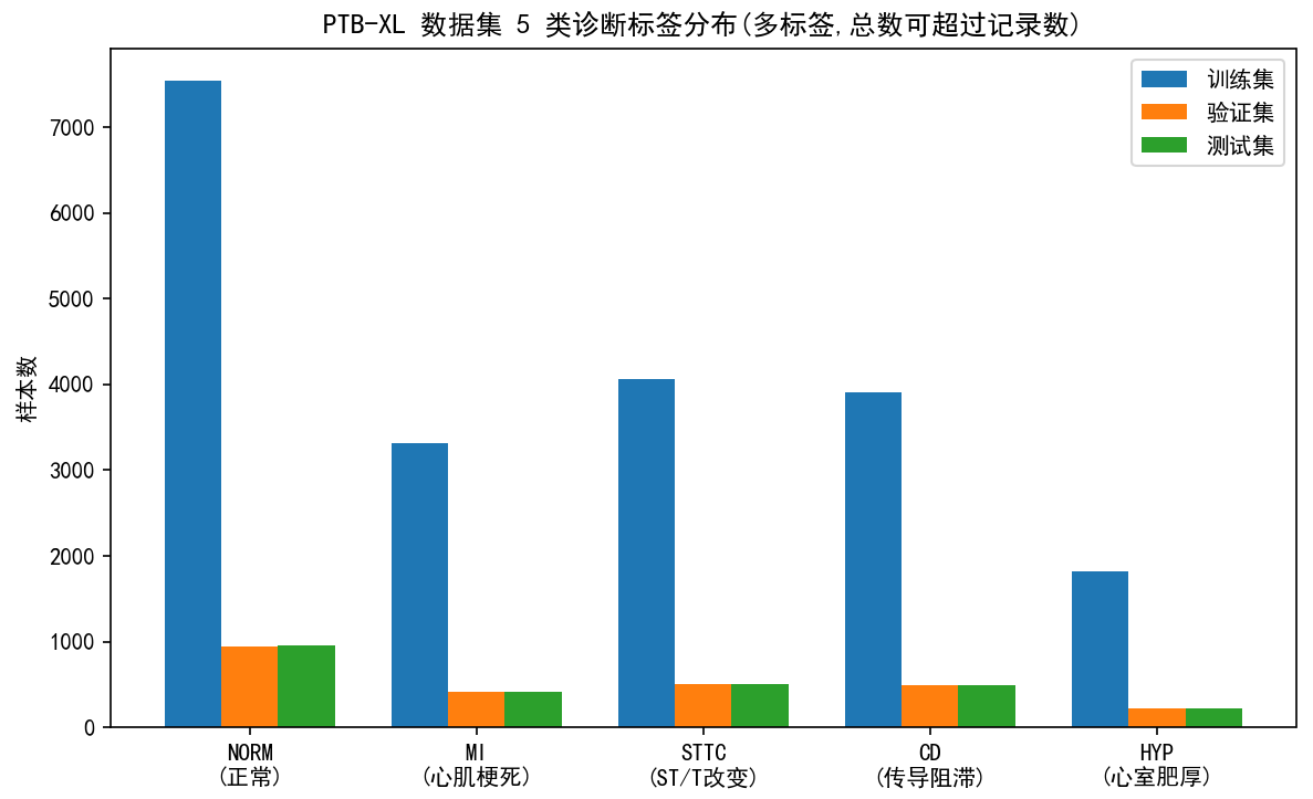 五类诊断标签的样本分布