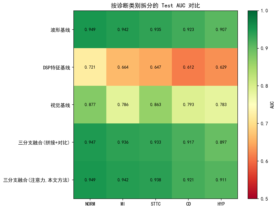 按诊断类别拆分的Test AUC热力图