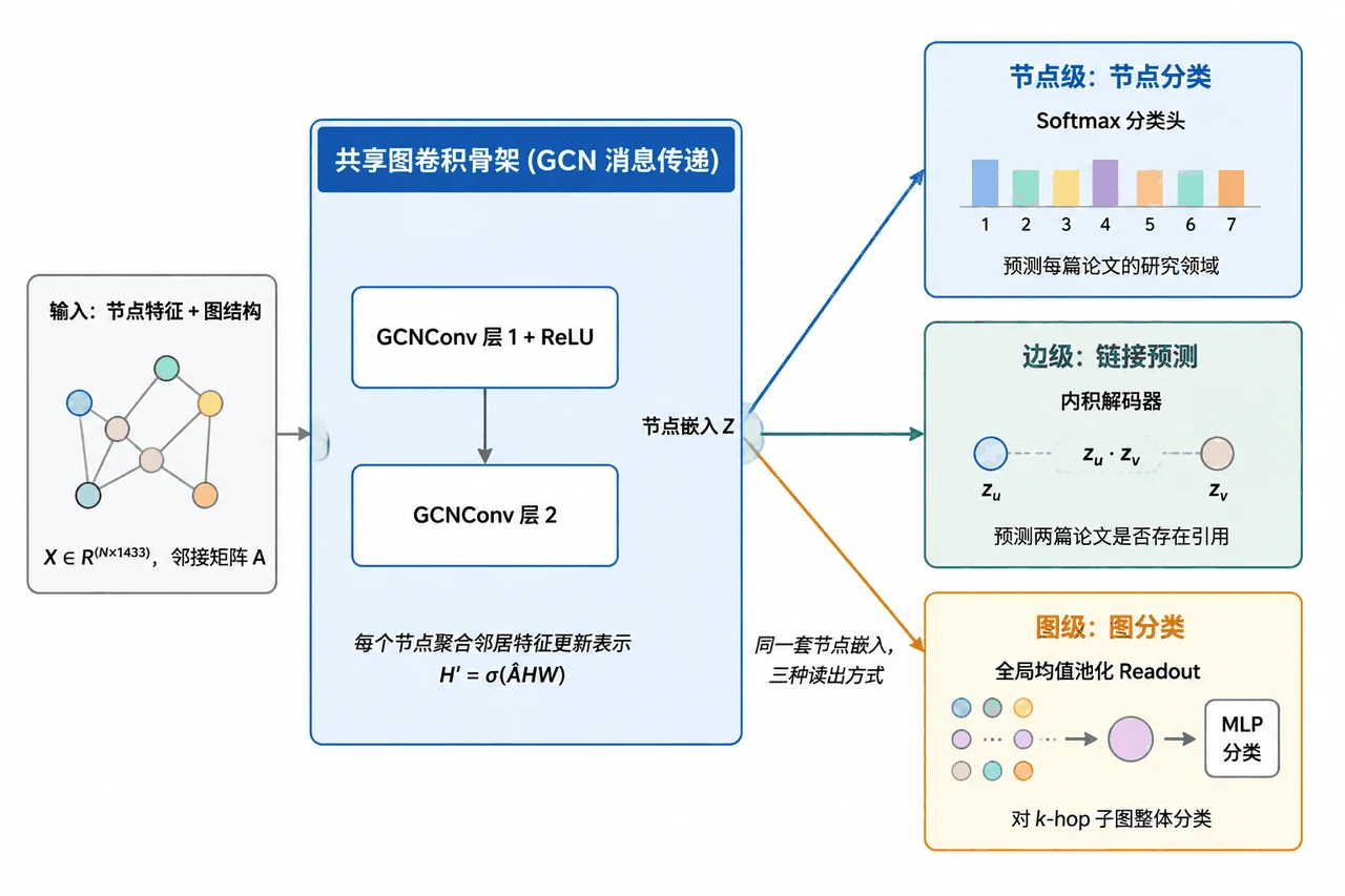 三任务统一架构图
