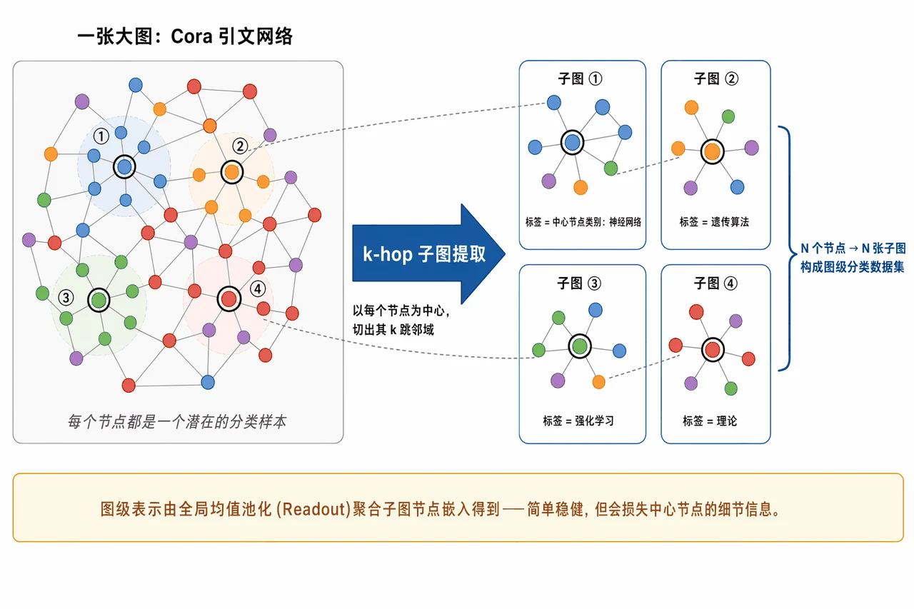 k-hop 子图提取概念图