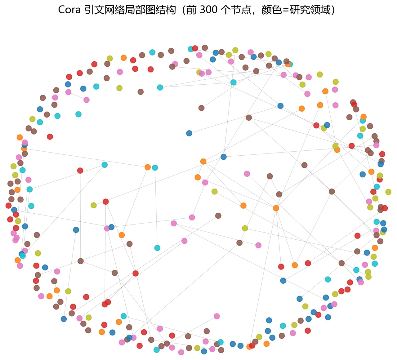 Cora 引文网络局部结构