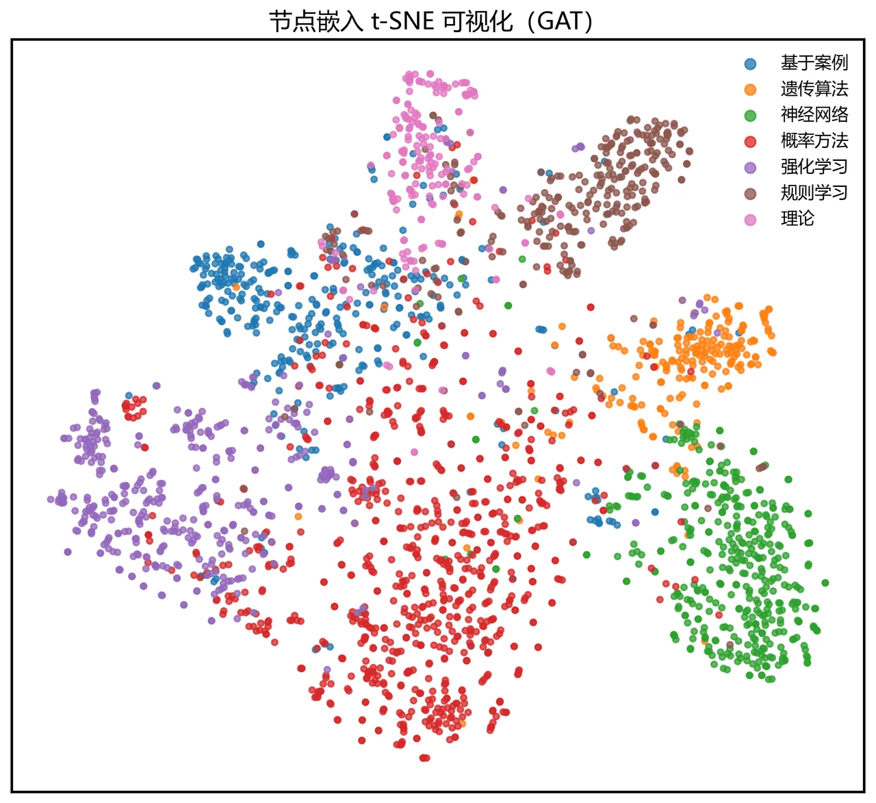 节点嵌入 t-SNE