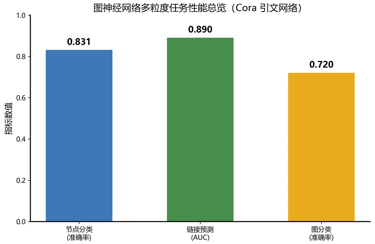 三任务性能总览