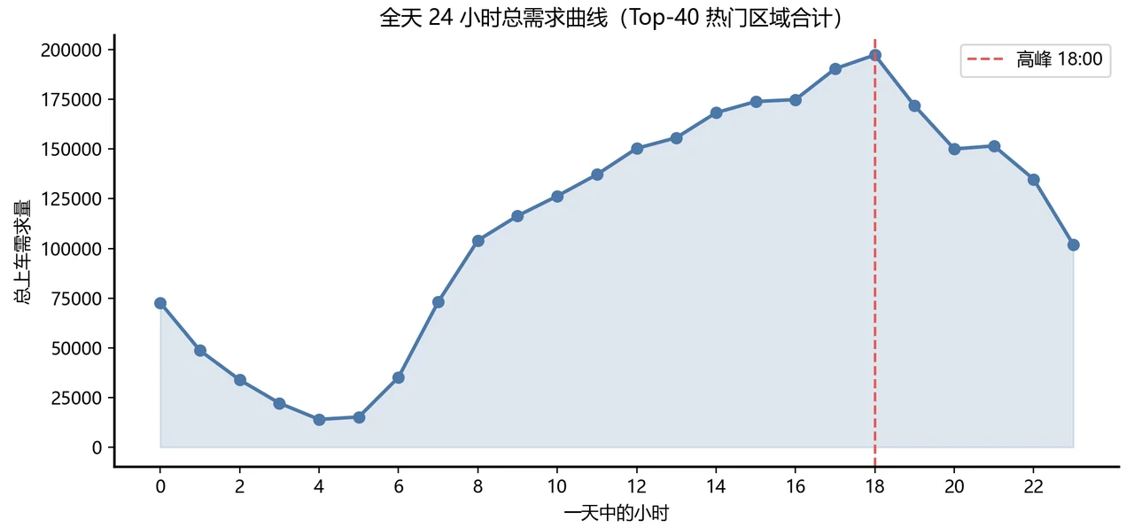 全天 24 小时需求曲线