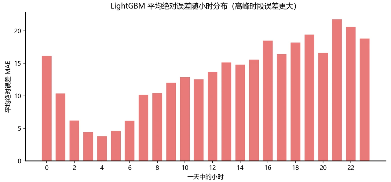 误差随时段分布