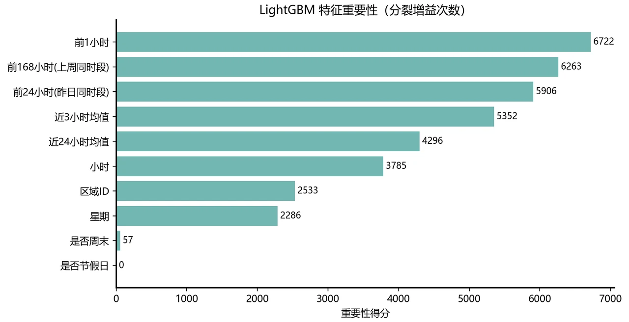 LightGBM 特征重要性