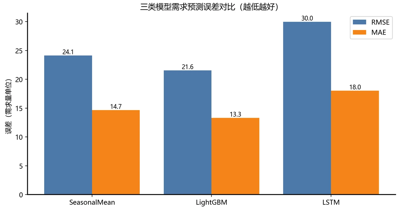 三类模型误差对比