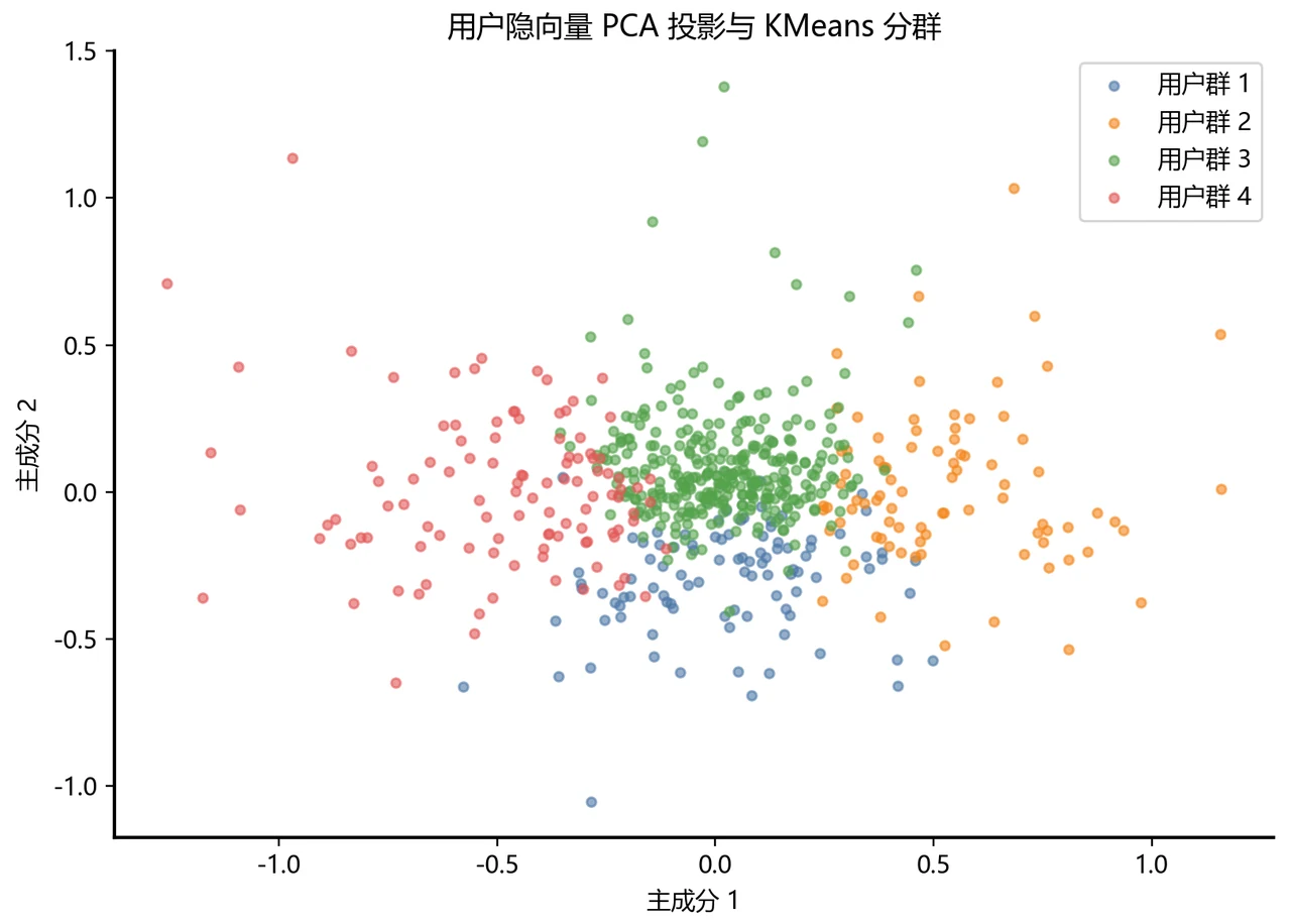 用户隐向量分群