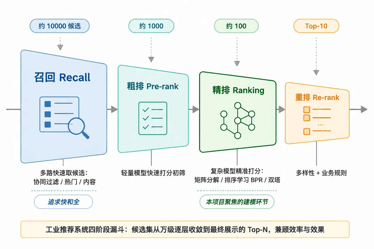 工业推荐系统四阶段漏斗