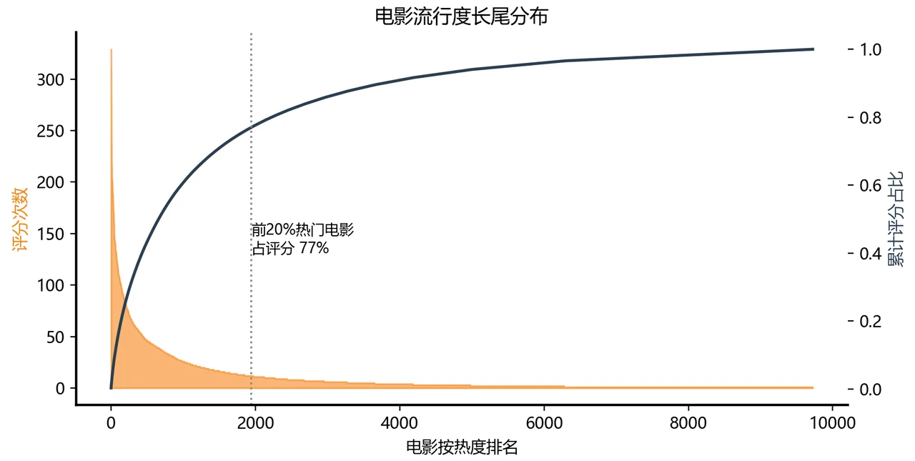 电影流行度长尾分布