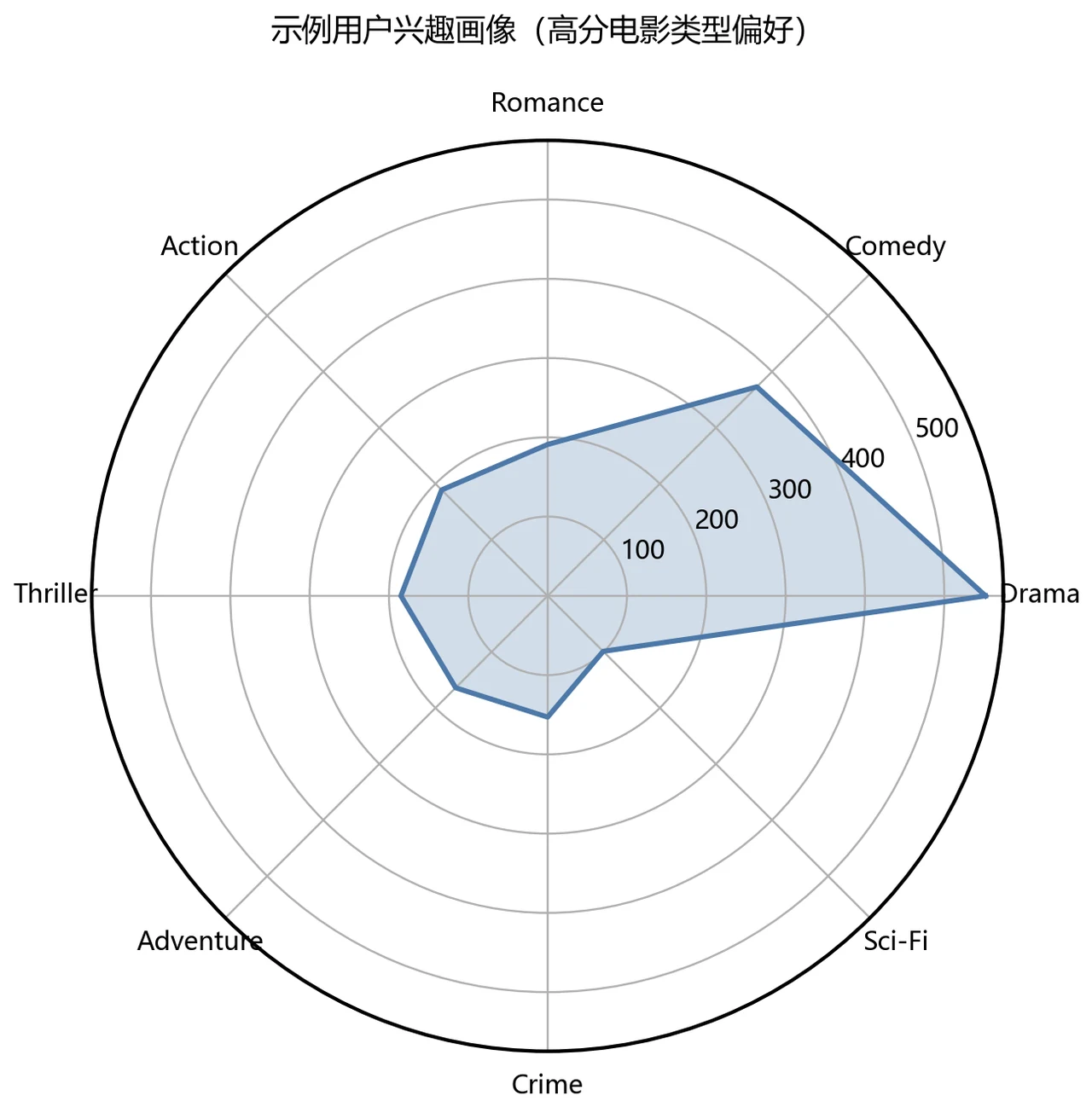 用户兴趣画像雷达图