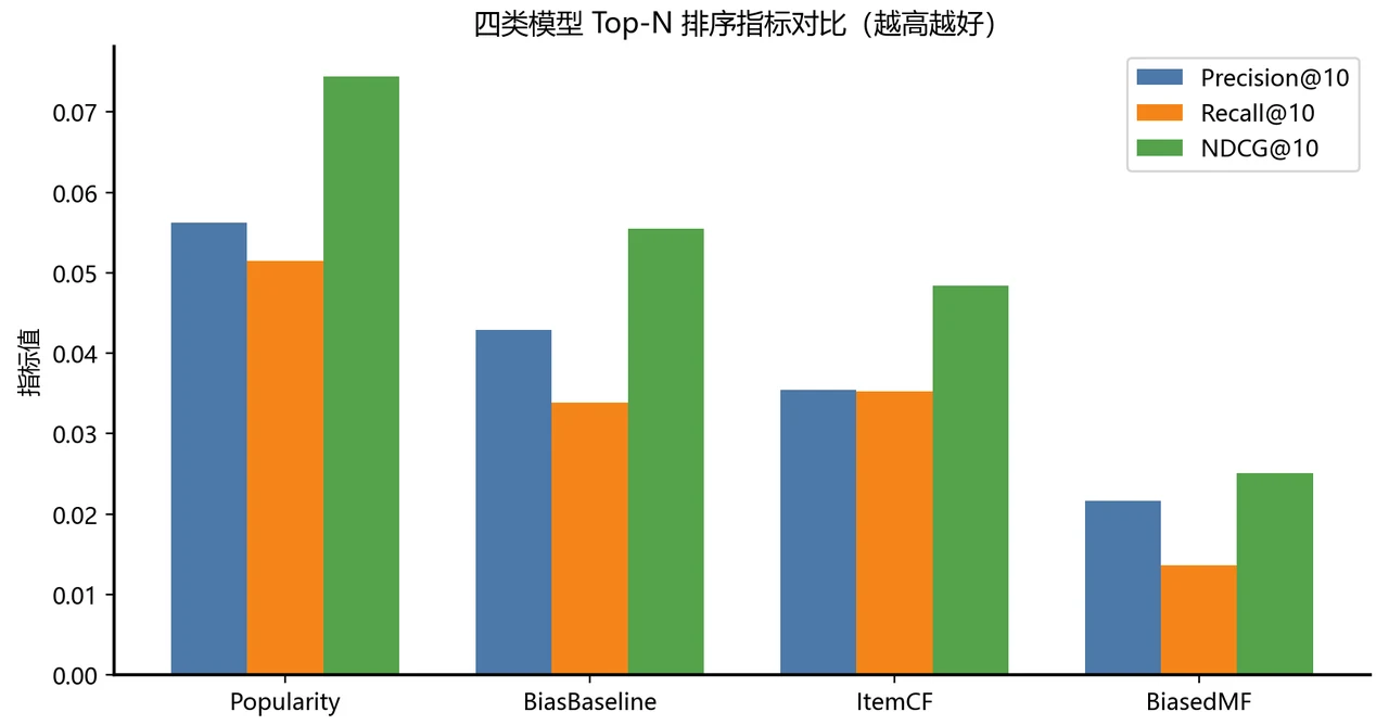 四类模型排序指标对比