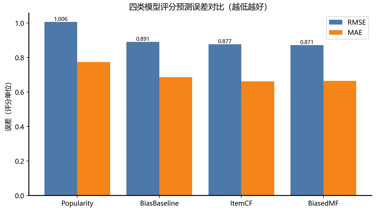 四类模型评分误差对比