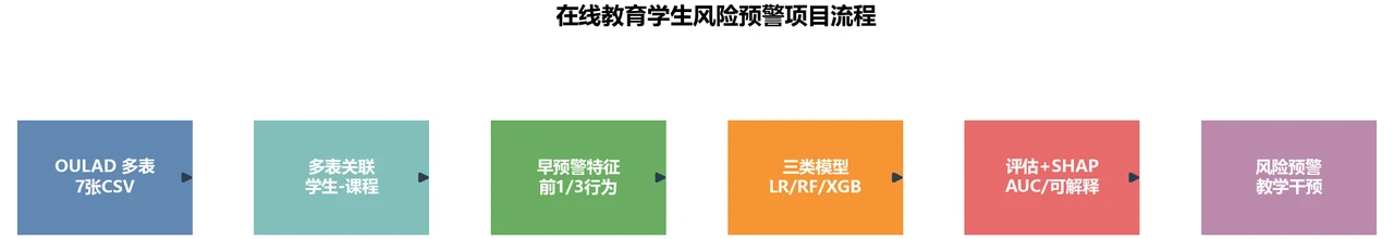 项目流程图