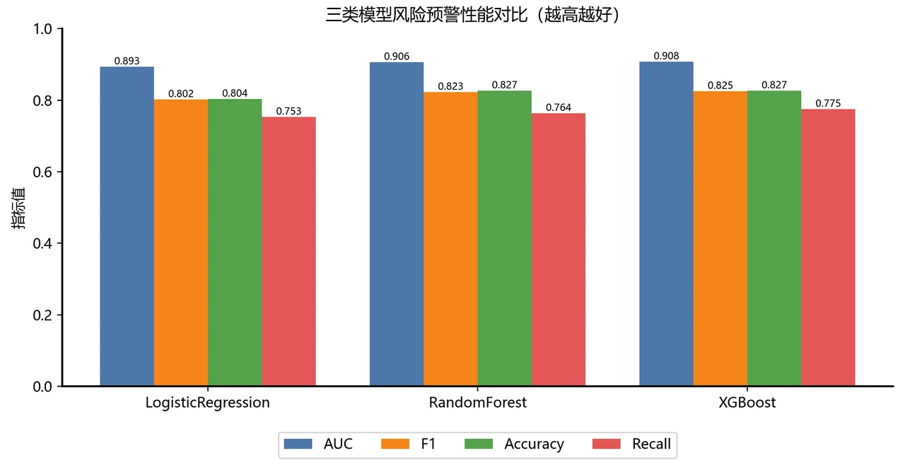 三类模型性能对比