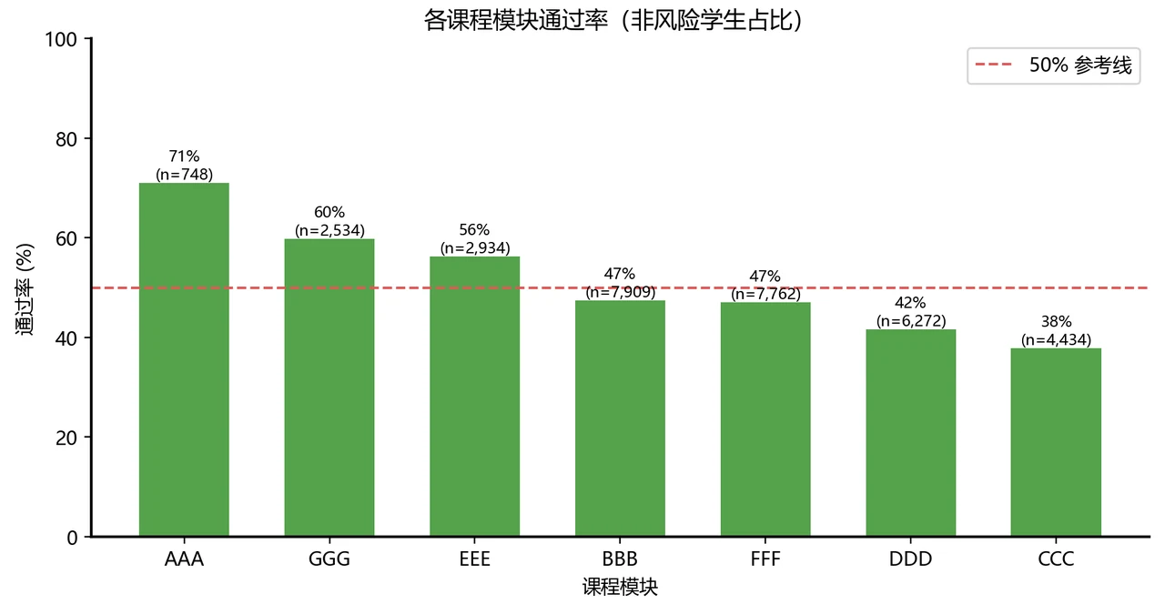 各课程模块通过率