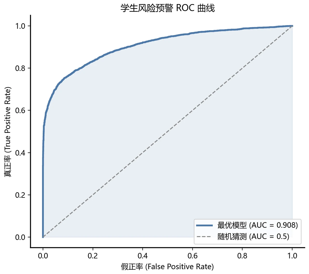 ROC 曲线