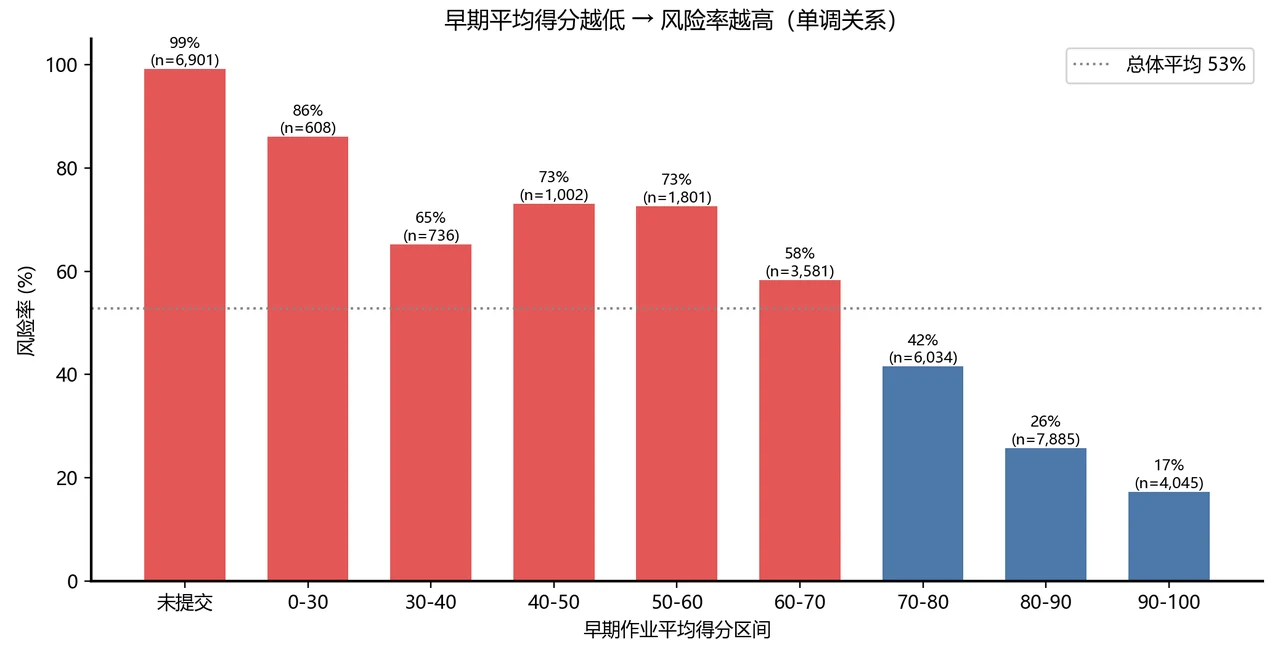 早期得分与风险率关系