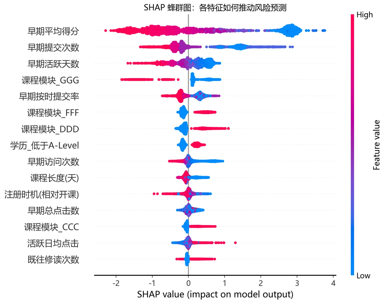 SHAP 蜂群图