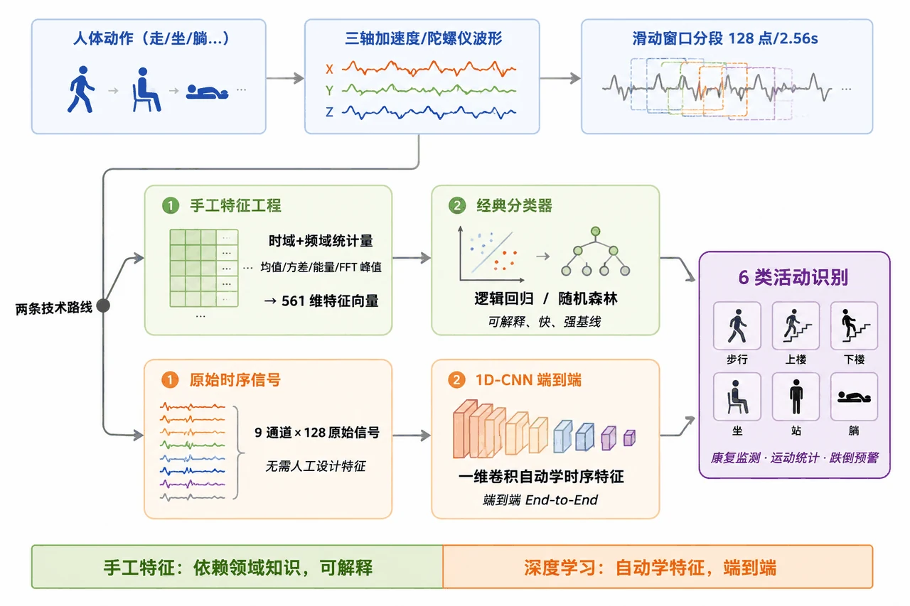 两条技术路线概念图