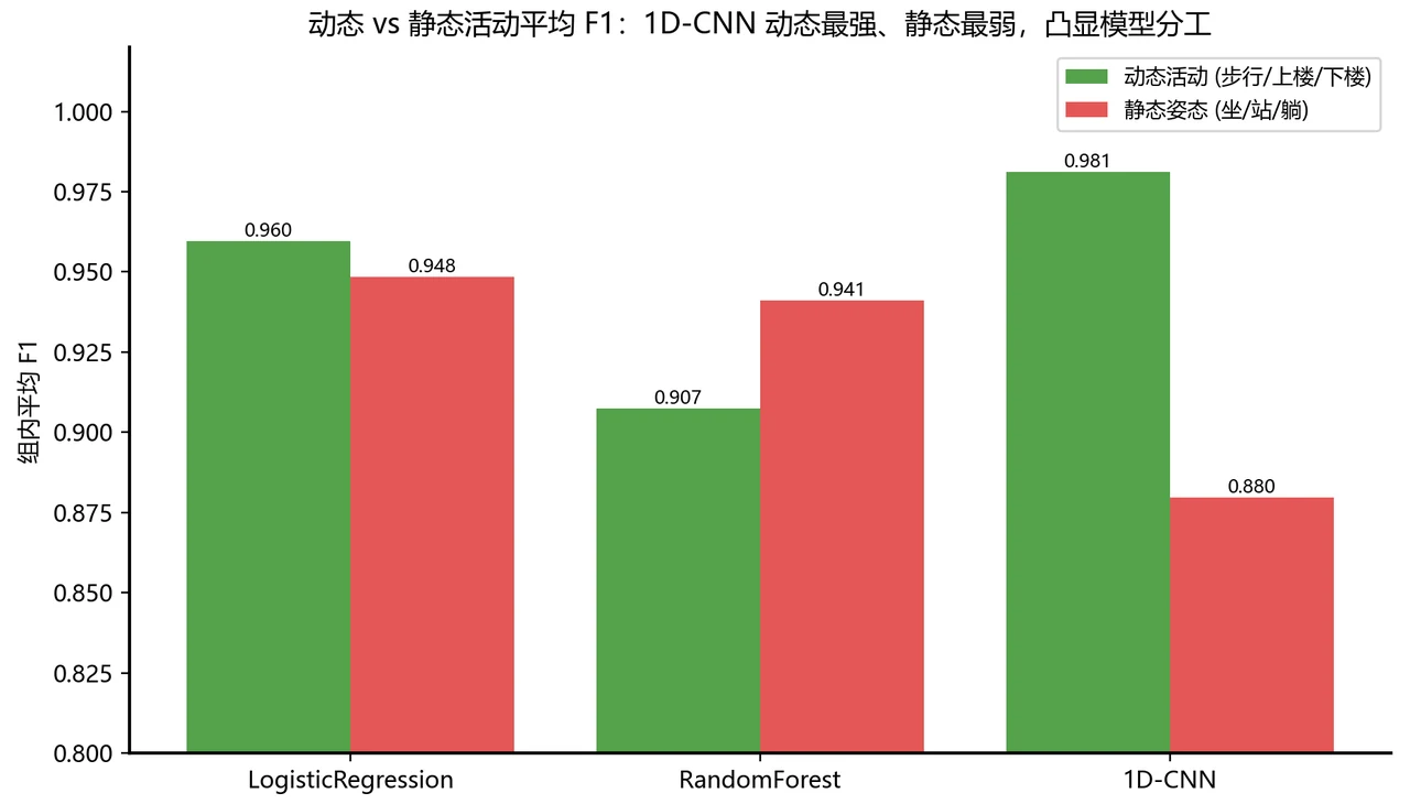 动静活动对比