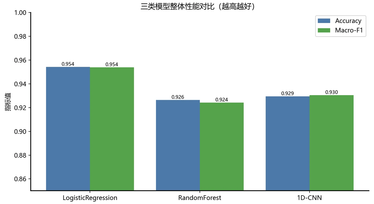 三类模型对比