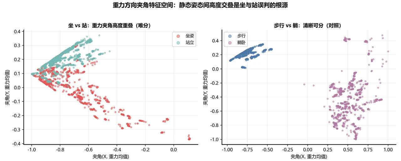坐站重力夹角散点