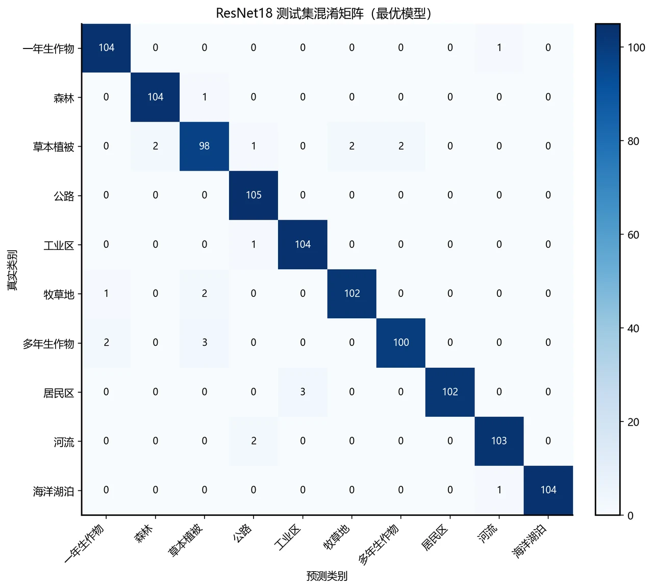 混淆矩阵