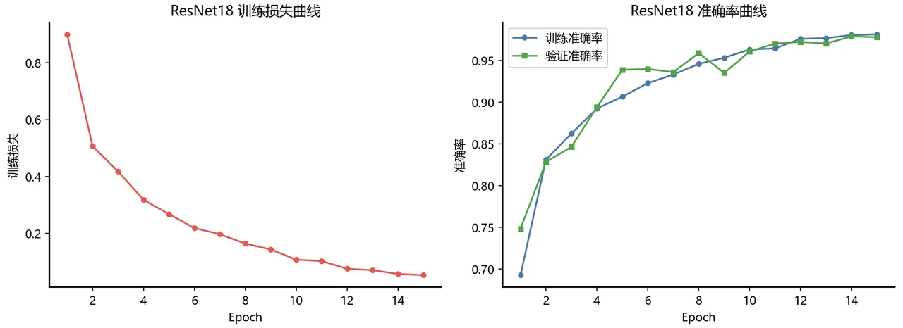 训练曲线