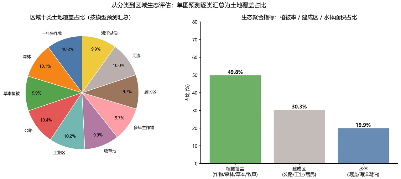 区域生态占比