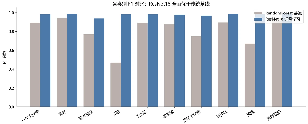 每类 F1 对比