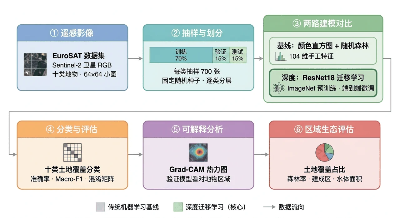 项目流程图