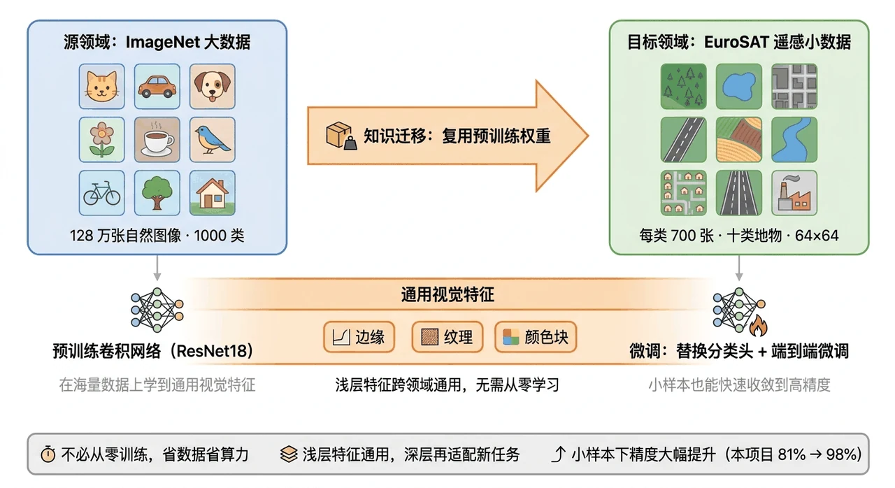 迁移学习概念图