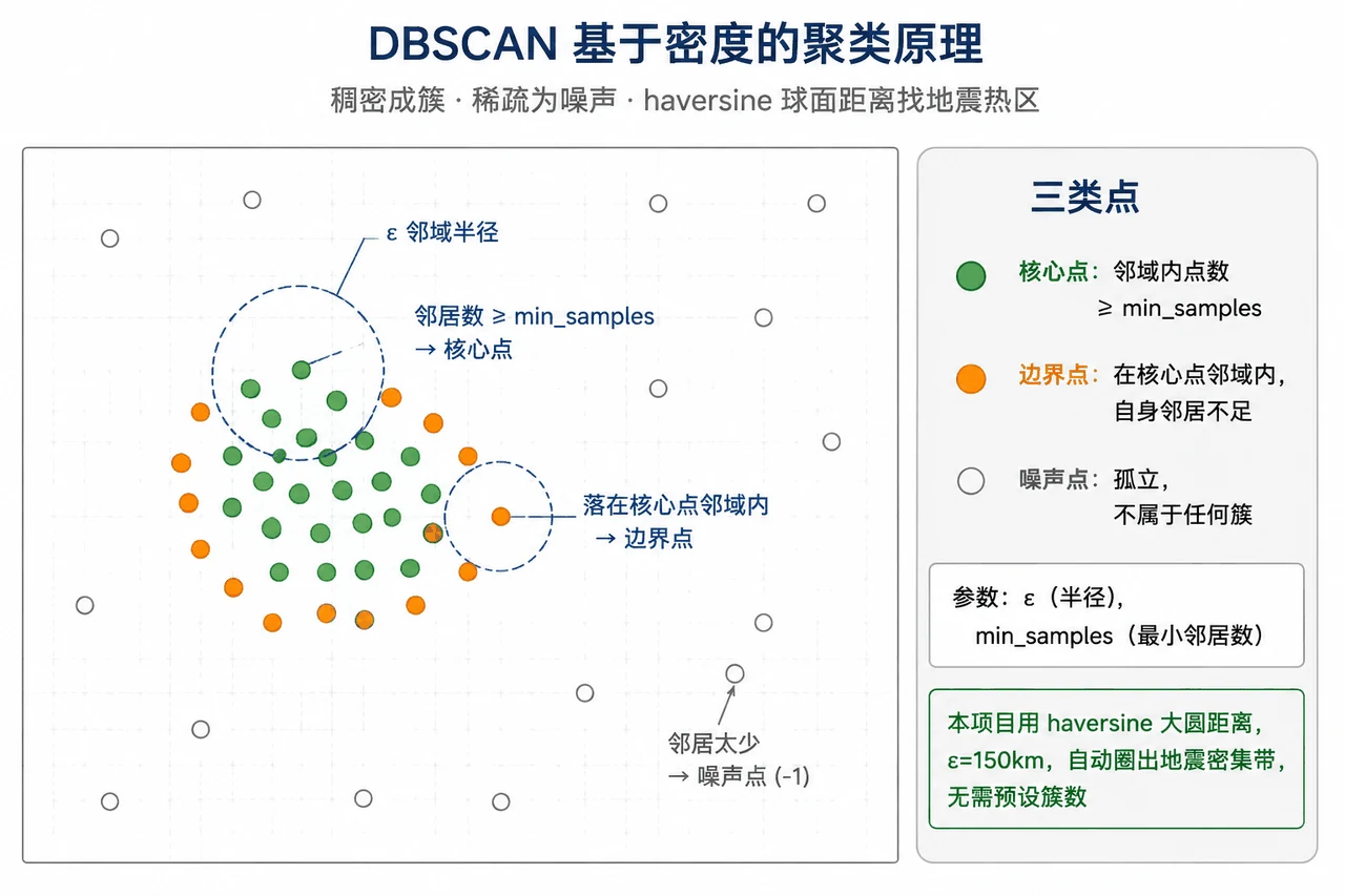 DBSCAN 密度聚类原理图