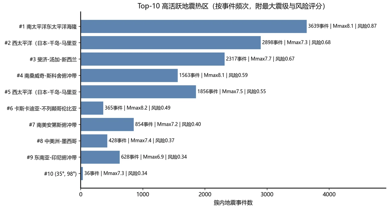 Top 高活跃热区
