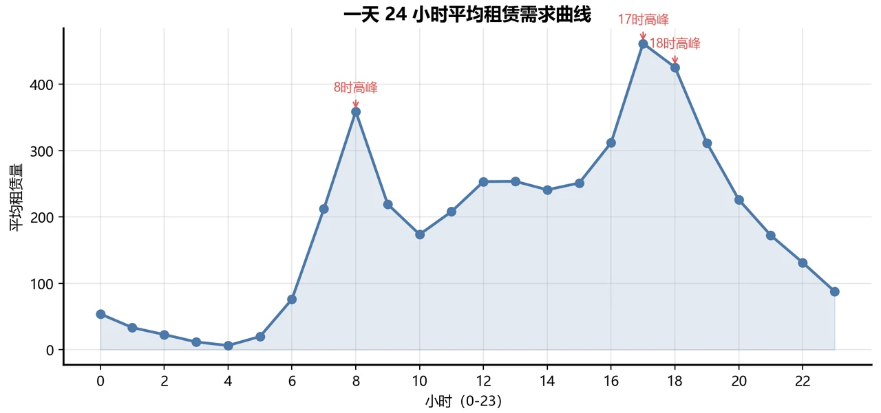 24小时需求曲线