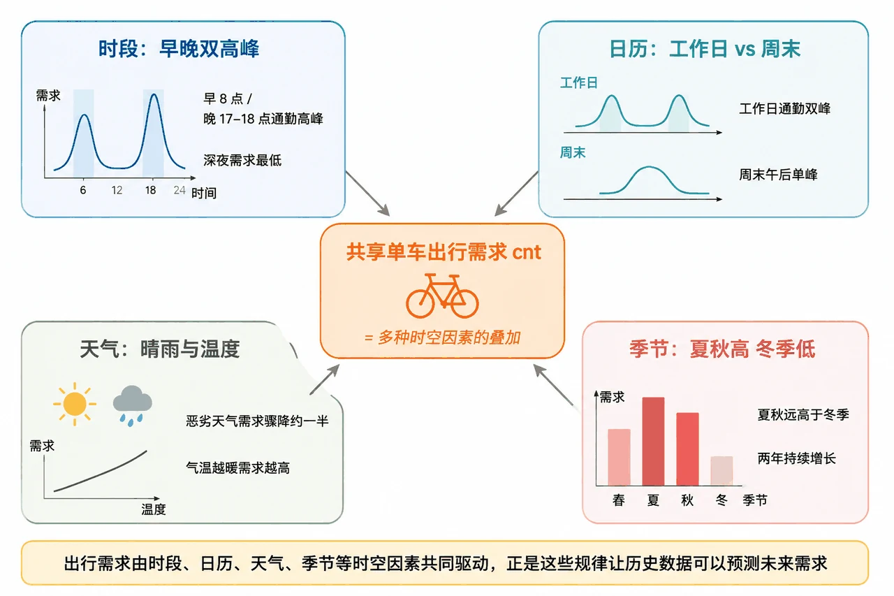需求时空模式