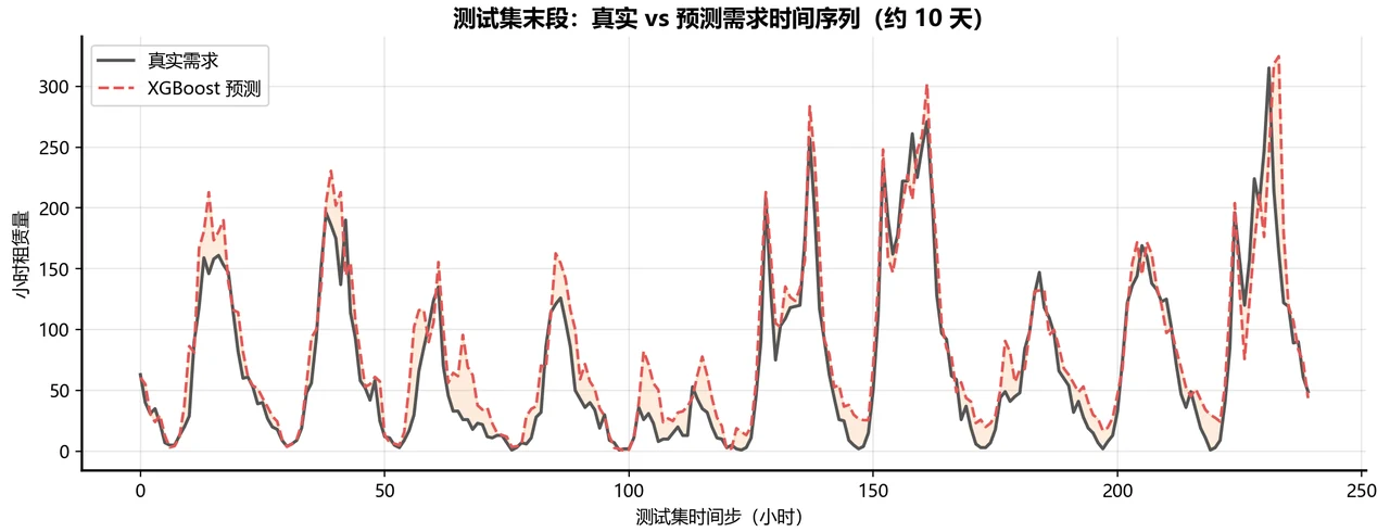 测试时序对比