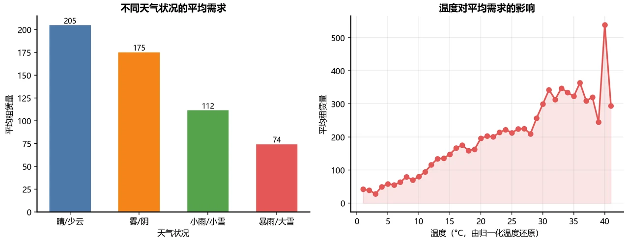 天气影响