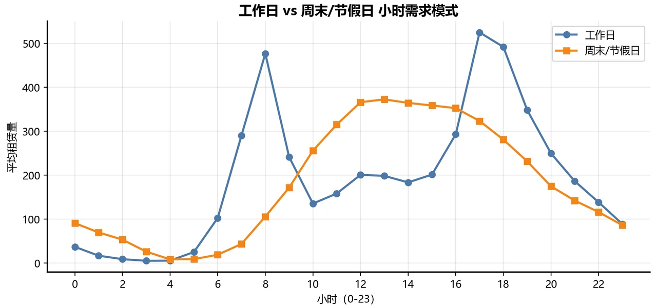 工作日vs周末