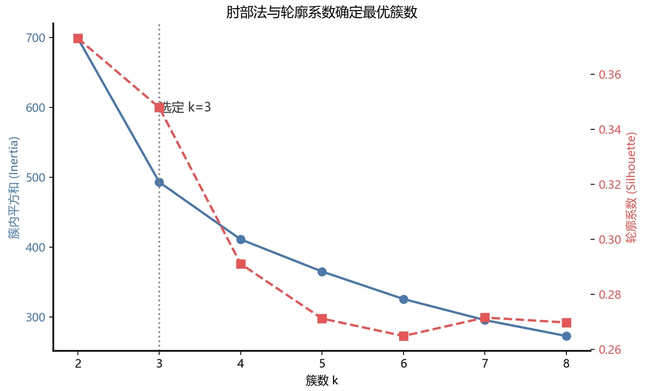 肘部法与轮廓系数