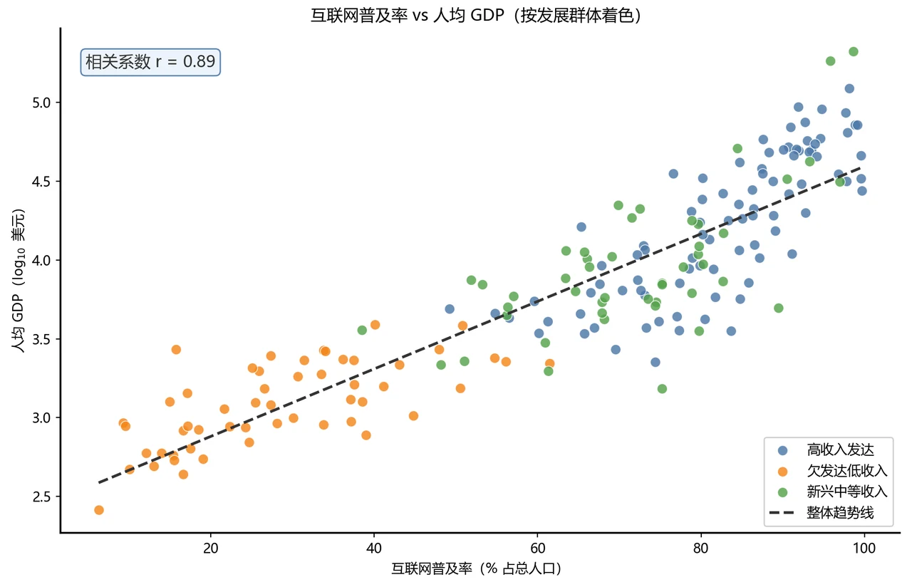 互联网普及率 vs 人均 GDP