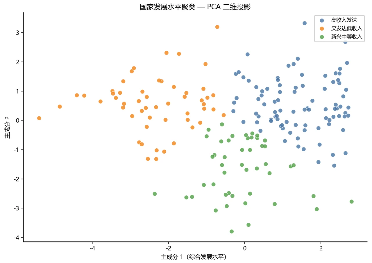 PCA 二维聚类散点