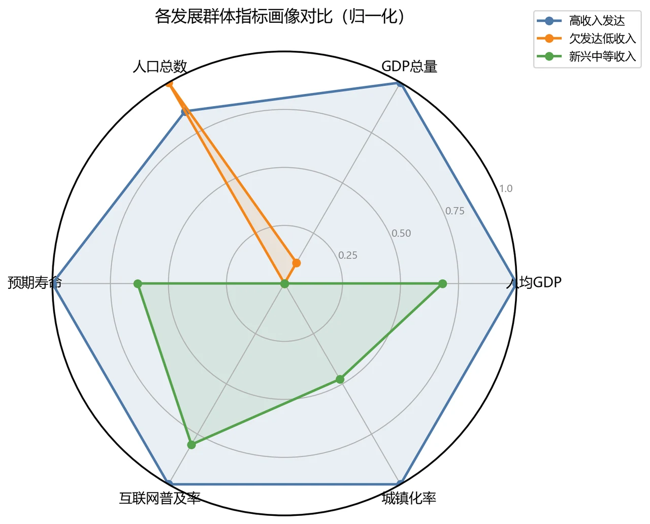 各群指标雷达图