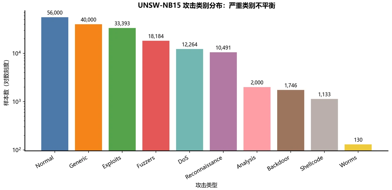UNSW-NB15 攻击类别分布