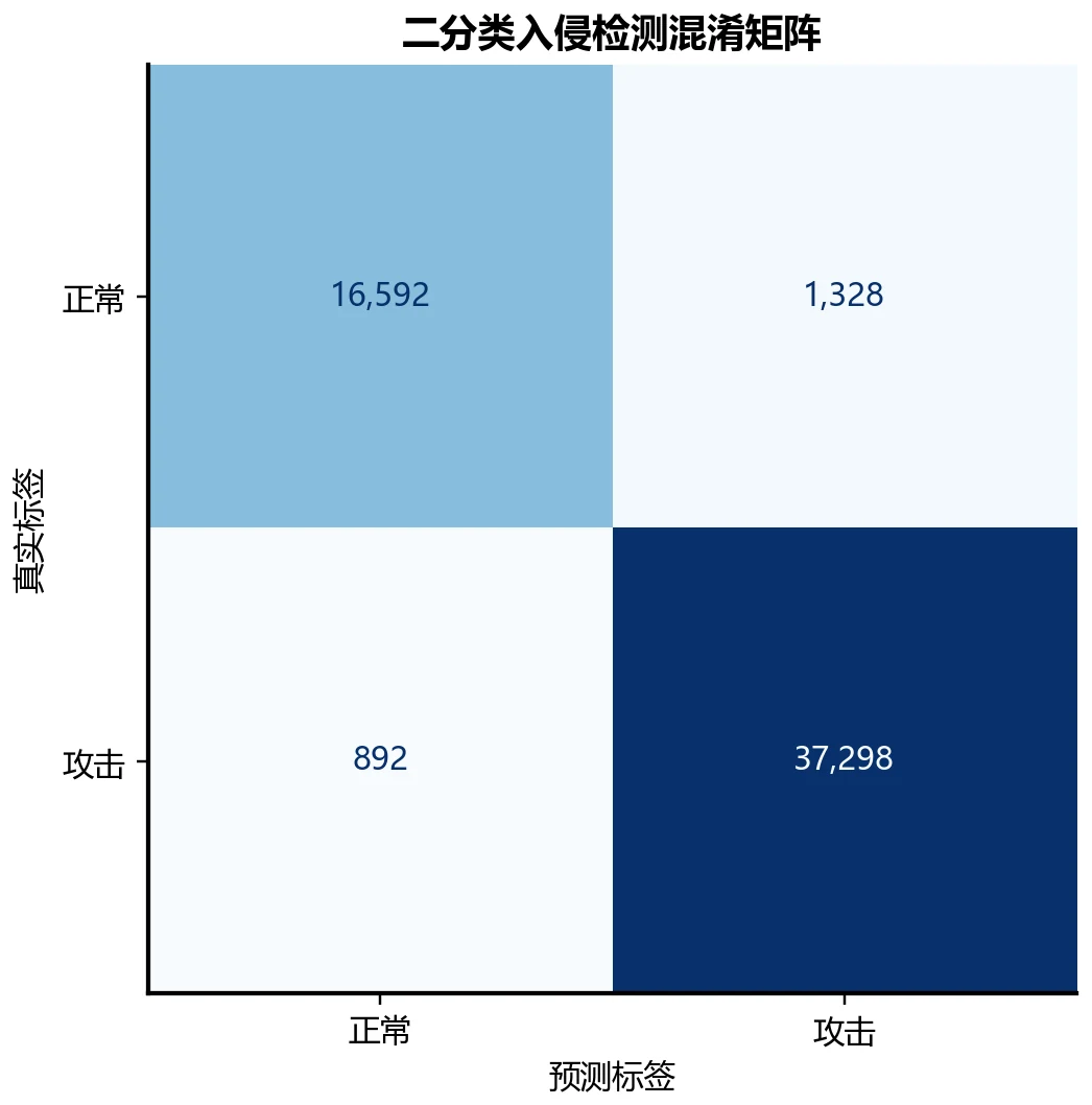 二分类混淆矩阵