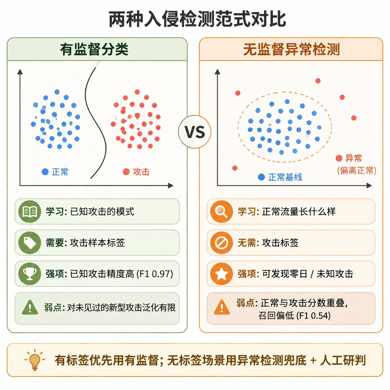 有监督分类 vs 无监督异常检测概念图